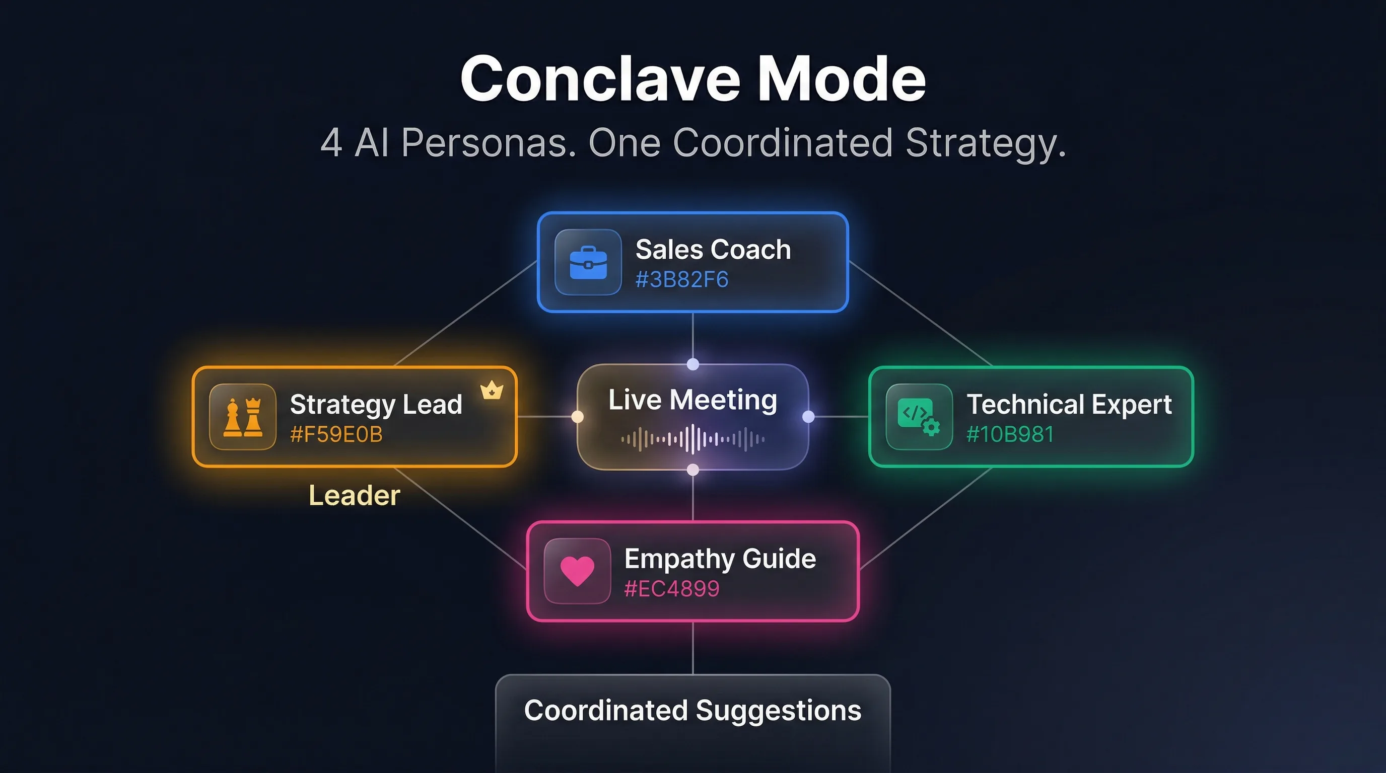 Conclave Mode — 4 AI personas collaborating in real-time during a live meeting